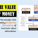 Core Financial Concepts: Time Value of Money, Risk, and Return