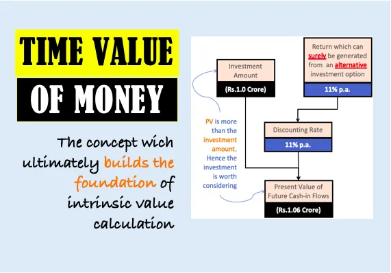 Core Financial Concepts: Time Value of Money, Risk, and Return